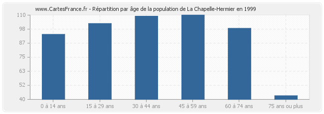 Répartition par âge de la population de La Chapelle-Hermier en 1999